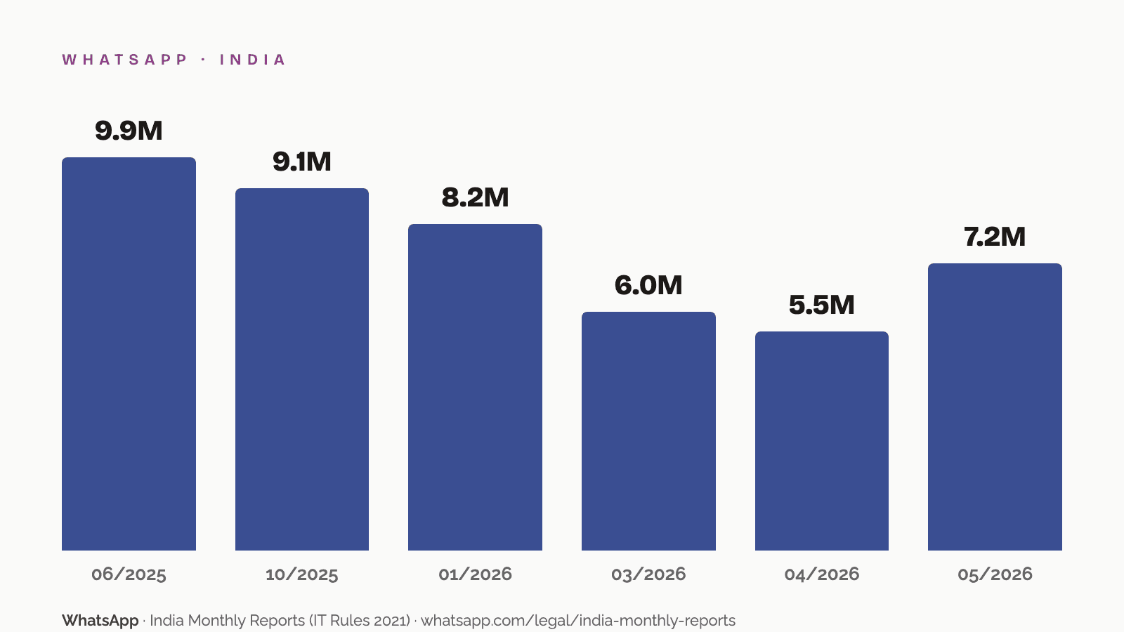 Bar chart of WhatsApp accounts banned per month in India alone between June 2025 and May 2026: between 5.5 and 9.9 million accounts every month according to WhatsApp official monthly reports